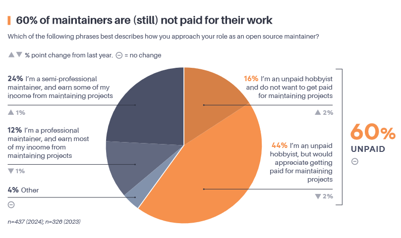 60% of maintainers are (still) not paid for their work