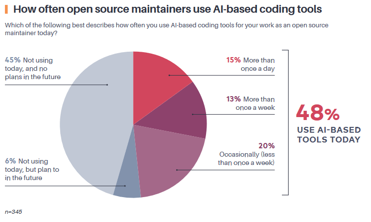 How often open source maintainers use AI-based coding tools