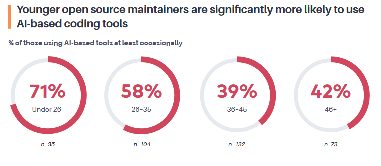 Younger open source maintainers are significantly more likely to use AI-based coding tools